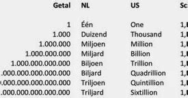 wat komt er naar miljoen